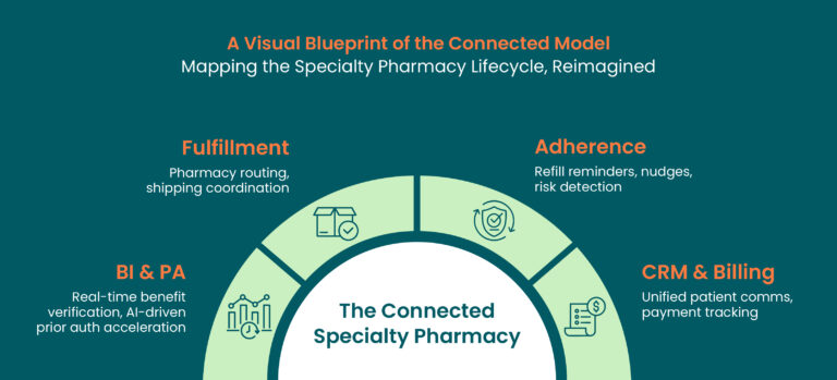 Automation in Specialty Pharmacy