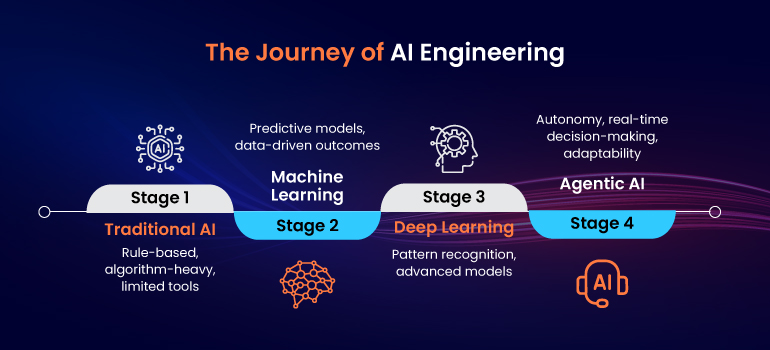 AI Engineering