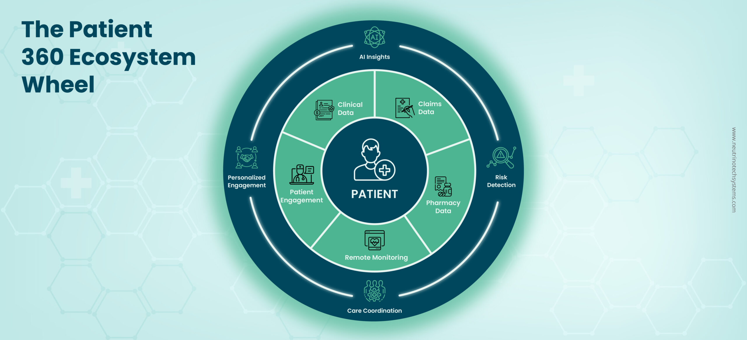 Patient 360 in healthcare