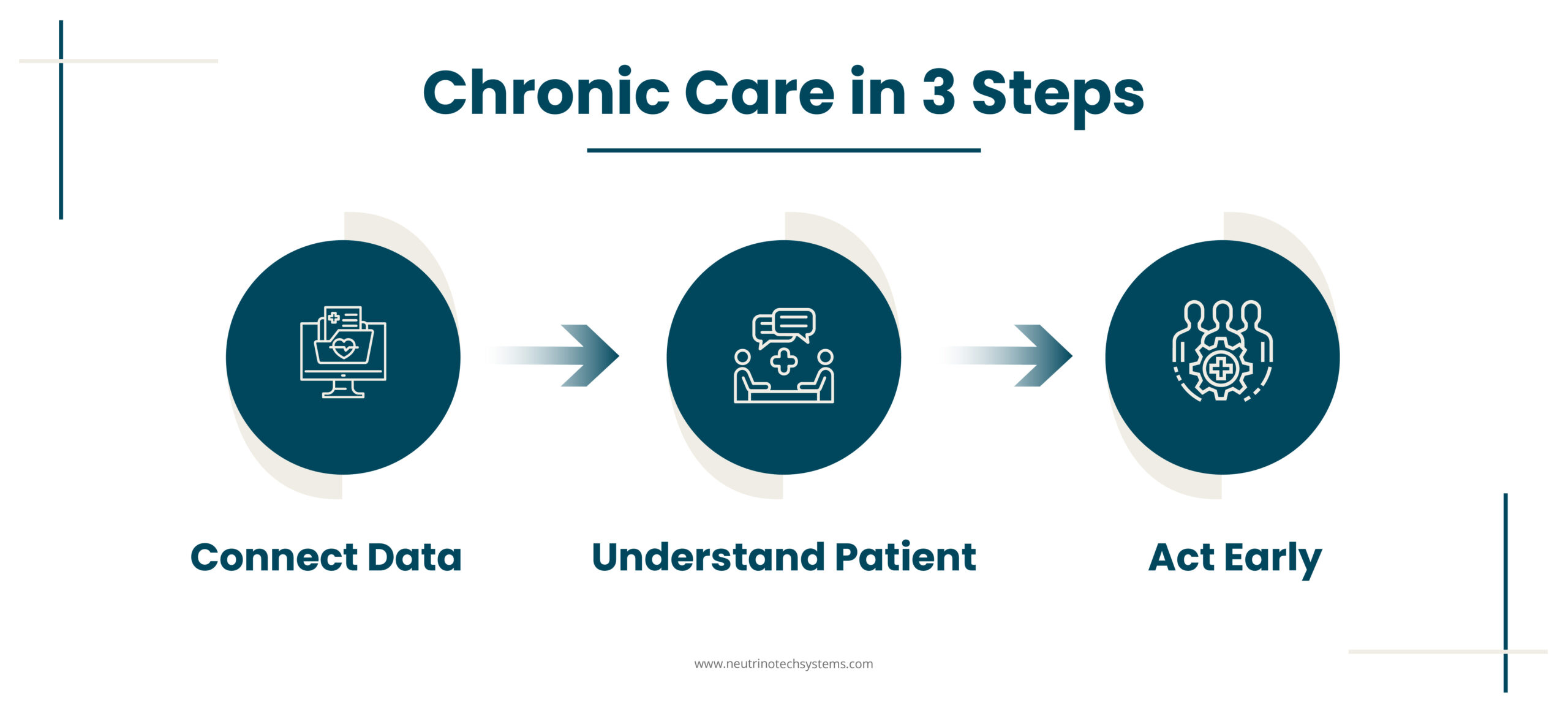 Chronic Care Management